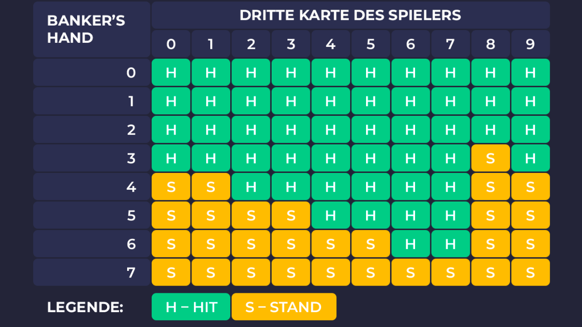 Dritte Karte bei Baccarat