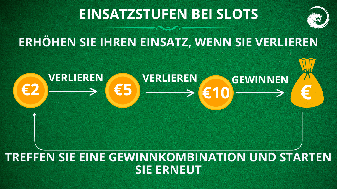 Einsatzstufen bei Slots