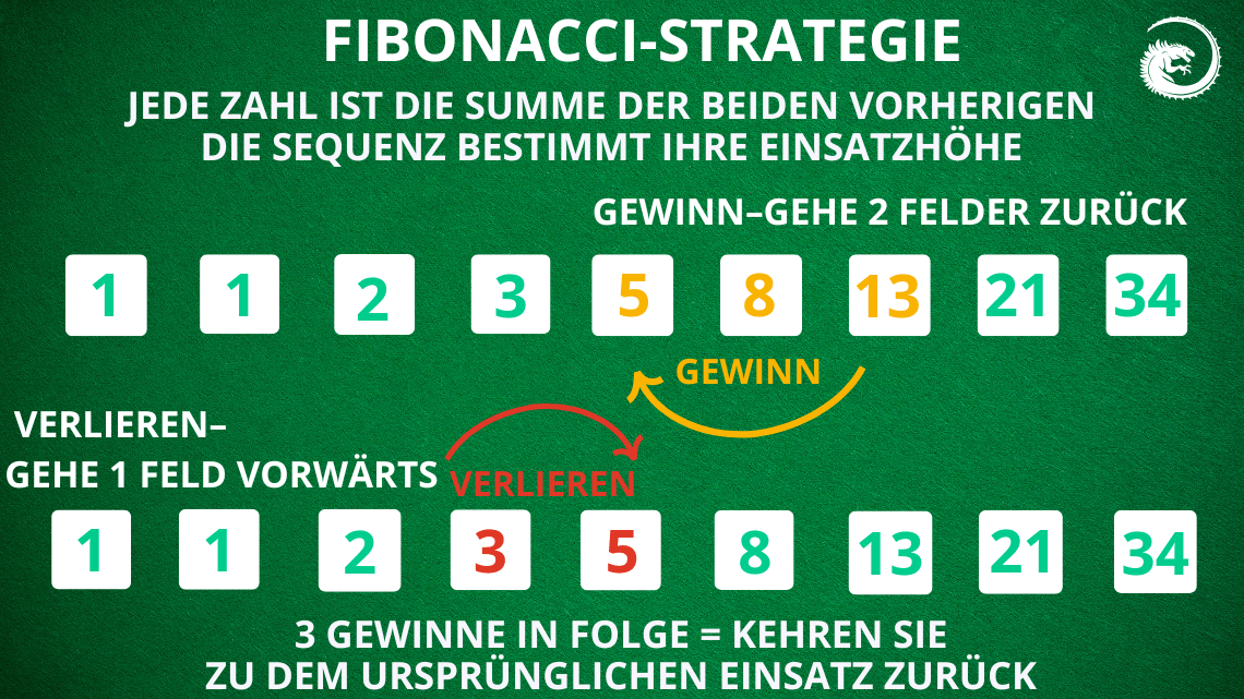 fibonacci strategie