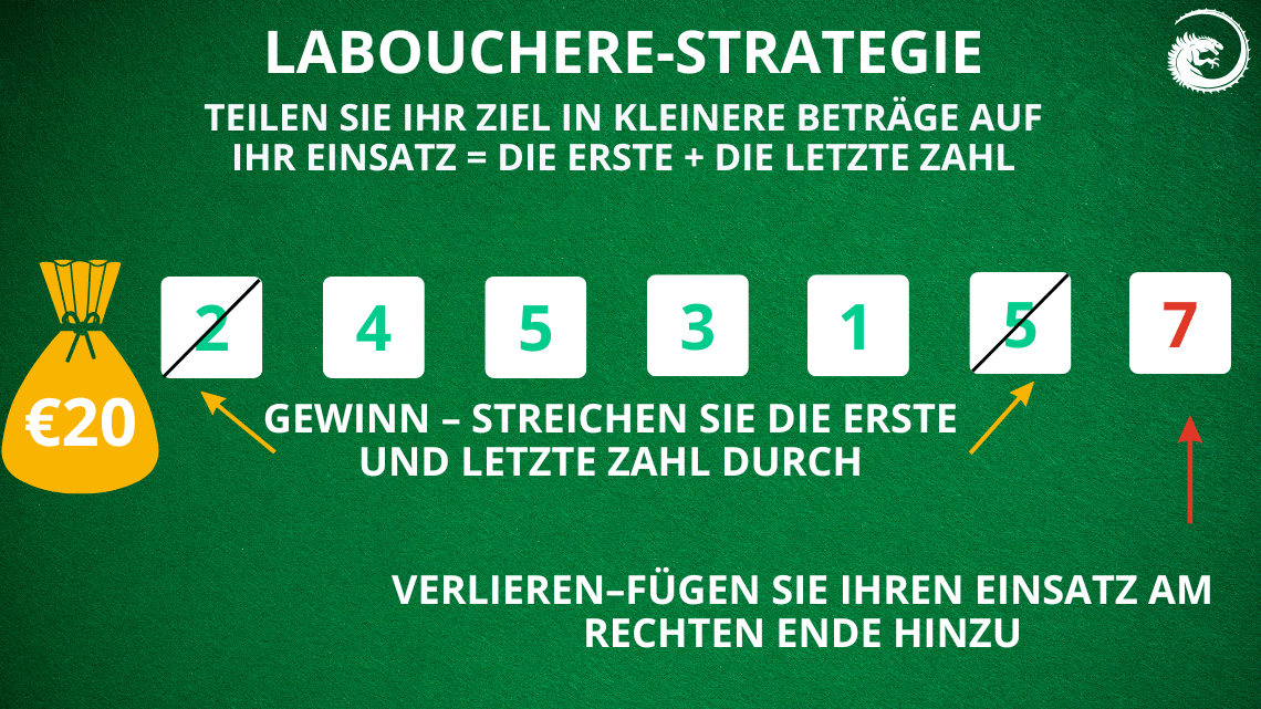 labouchere strategie