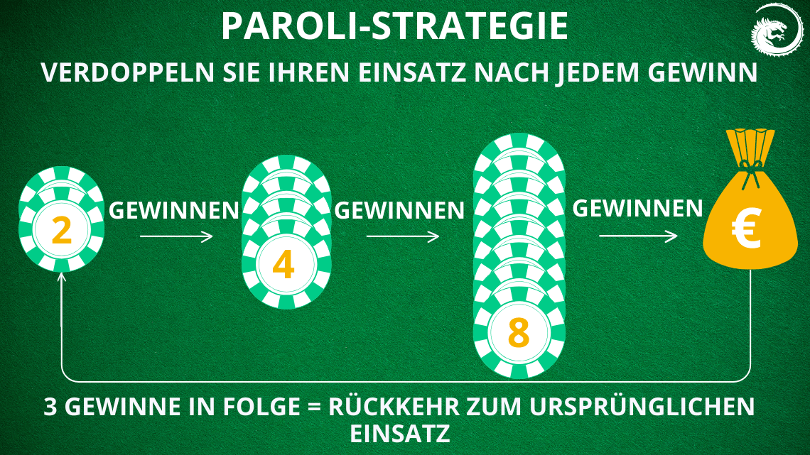 paroli startegies