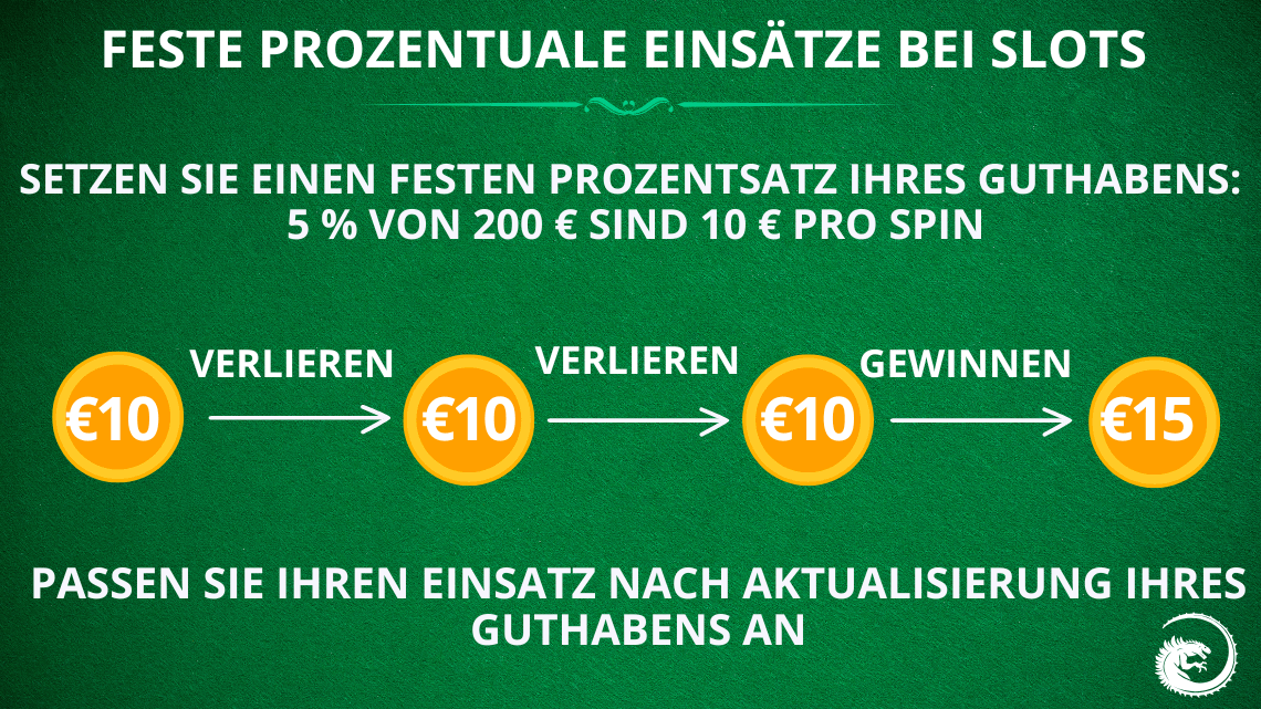 Feste prozentuale Einsätze bei Slots