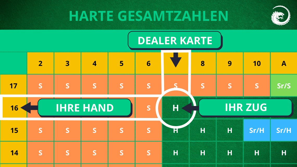 Blackjack Strategien Anleitung