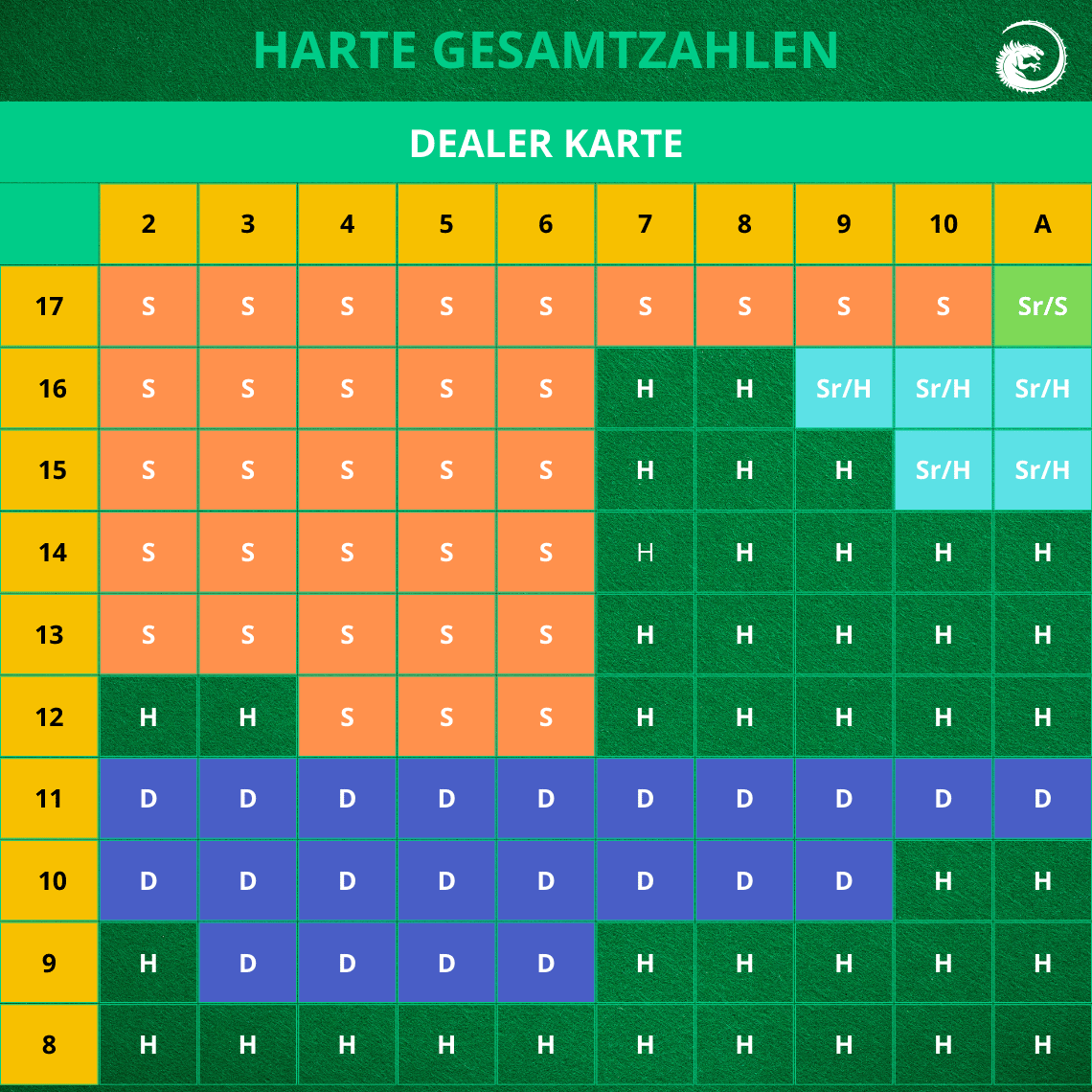 Blackjack Strategien Harte Gesamtzahlen