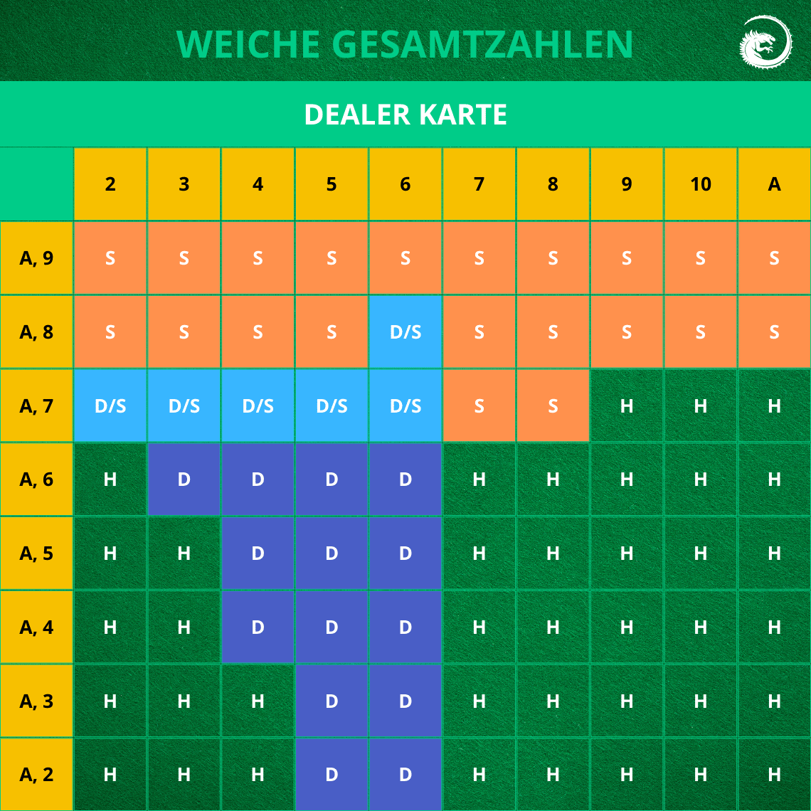 Blackjack Strategien weiche Gesamtzahlen