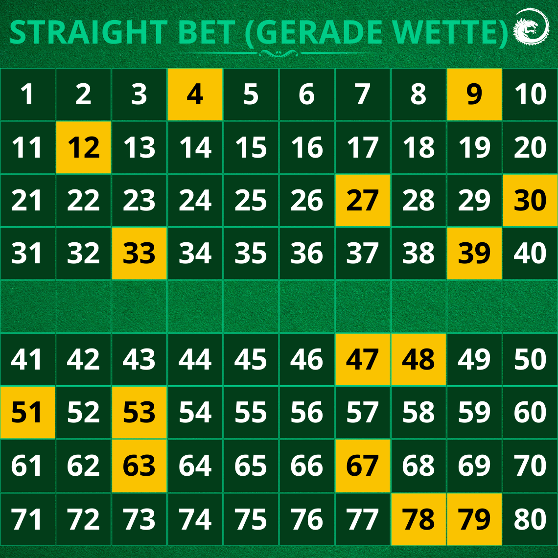 Keno Gerade Wette