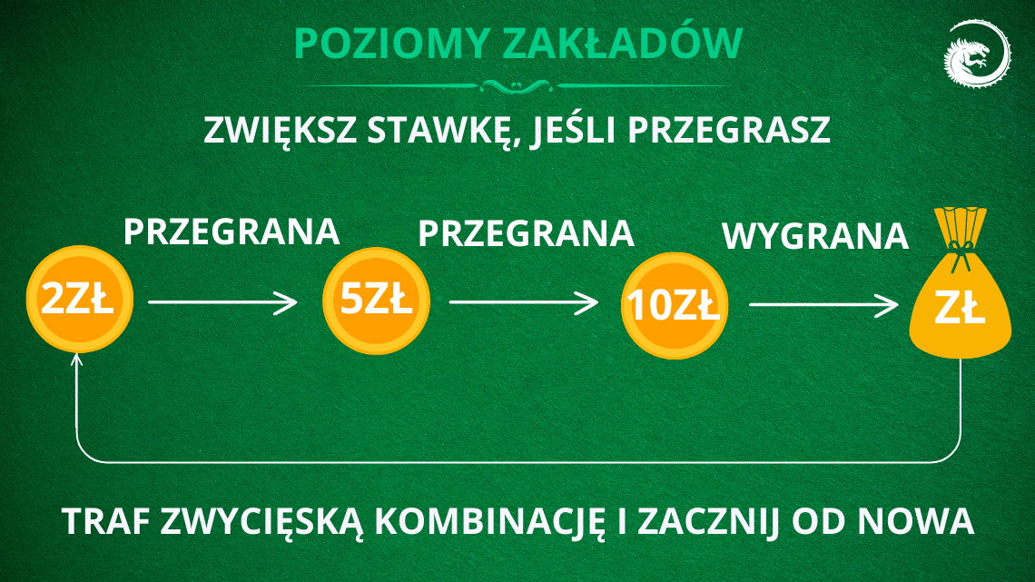 level slot bet